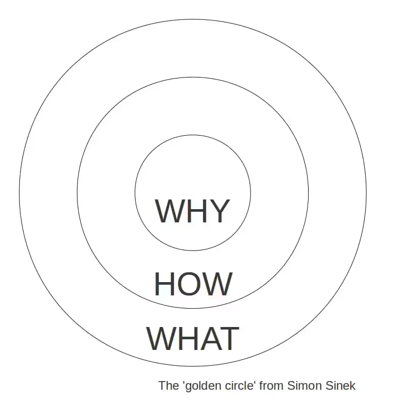 Diagram lingkaran emas (Golden Circle) dari Simon Sinek dengan tiga lapisan: Why, How, What